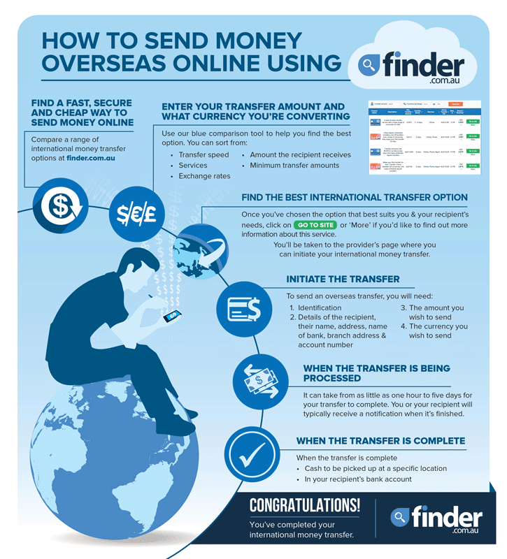 How To Transfer Money To Foreign Country